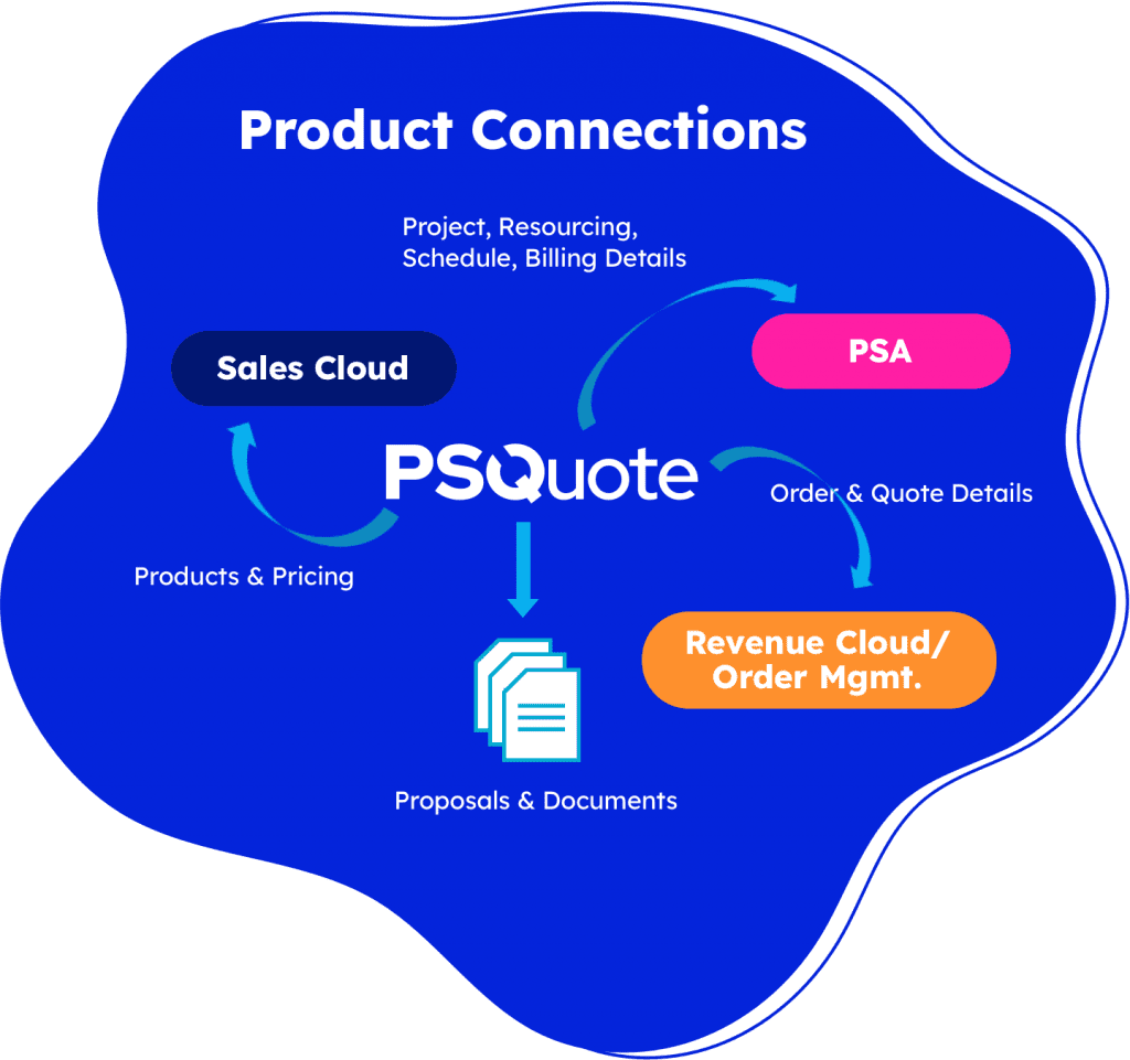 PSQuote Product Connections depicting easy connections to PSA, Sales Cloud and document generation