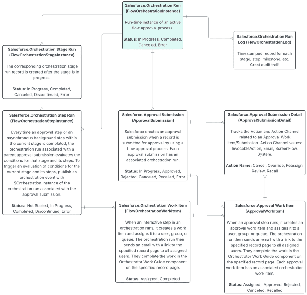 Salesforce flow orchestration object relationship explained.