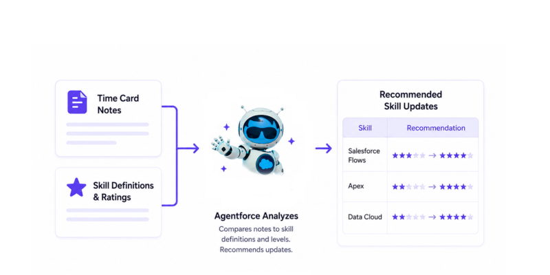 image of agentforce mascot recommending skills updates using timecard notes and skill definitions and ratings after a project ends