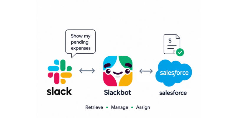 image showing slackbot communicate with salesforce to automatically manage expenses.